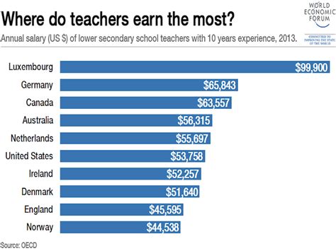 how much does a art teacher make and should we prioritize arts education?